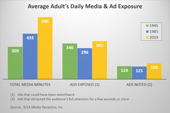 average adult's daily media and ad exposure
