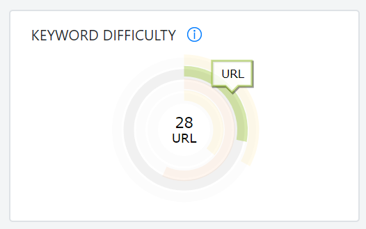 Screenshot with the URL Keyword Difficulty metric from AWR.