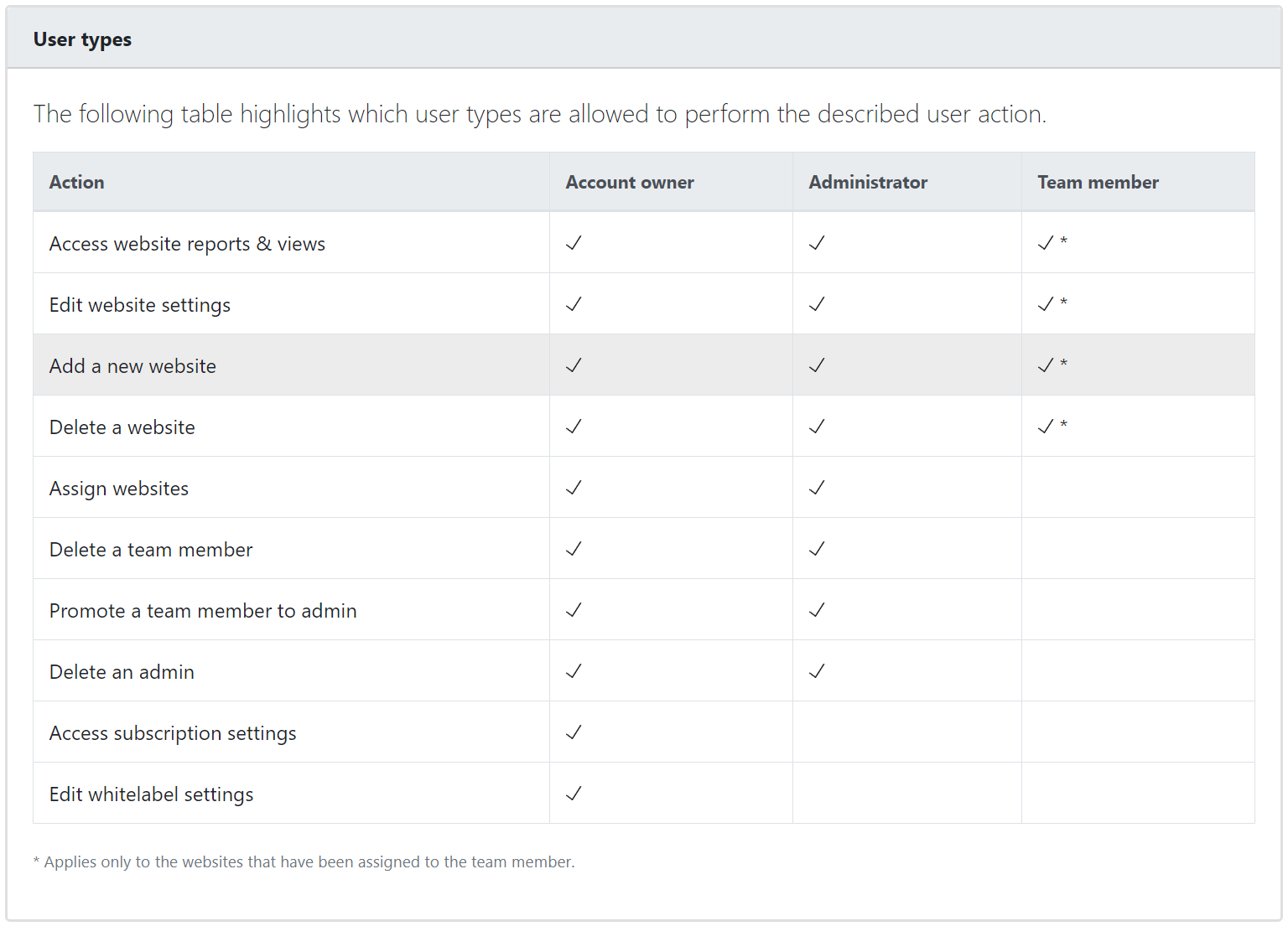 Data accessibility rights for the different types of user accouts in Advanced Web Ranking.